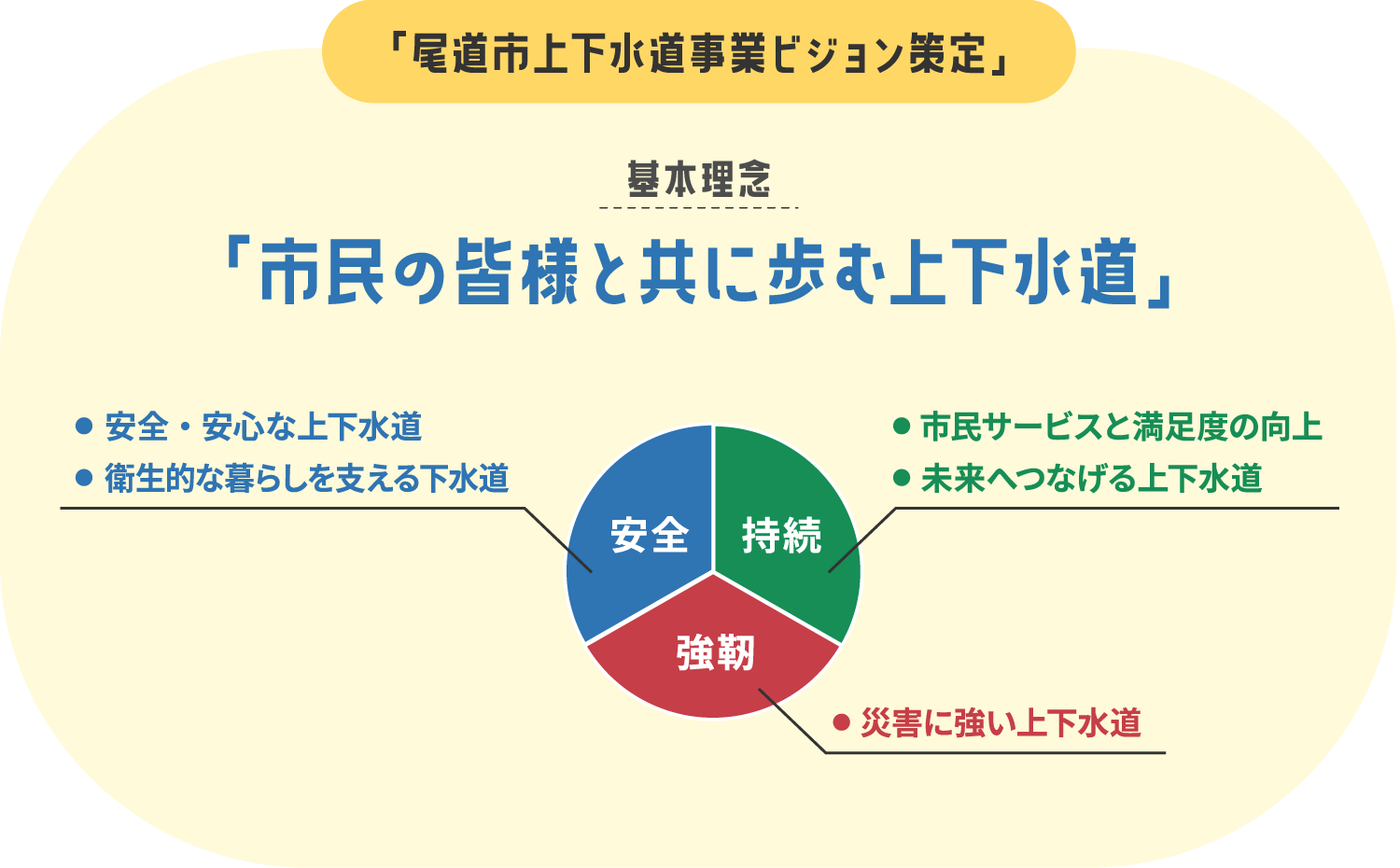 尾道市上下水道事業ビジョン